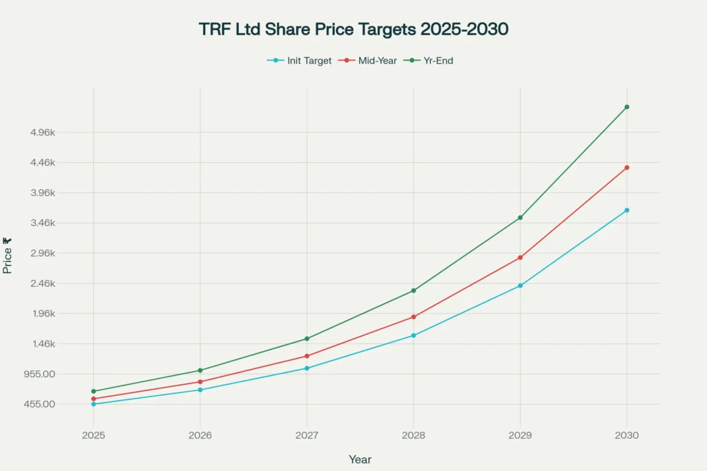 TRF Limited Share Price Target 2025–2030