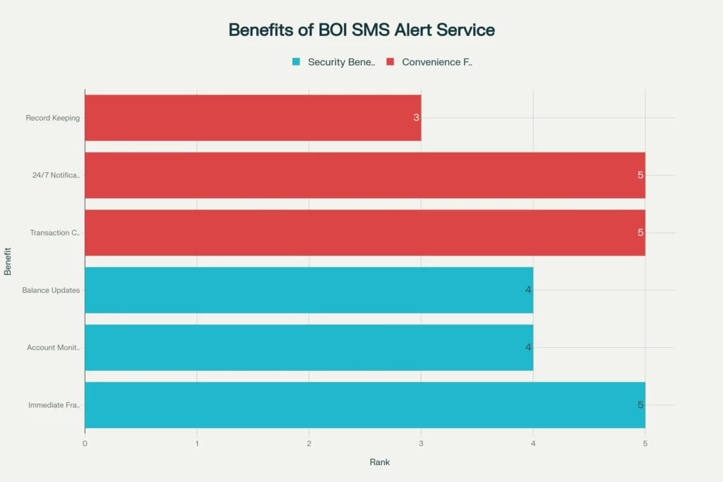 benefits of sms alert