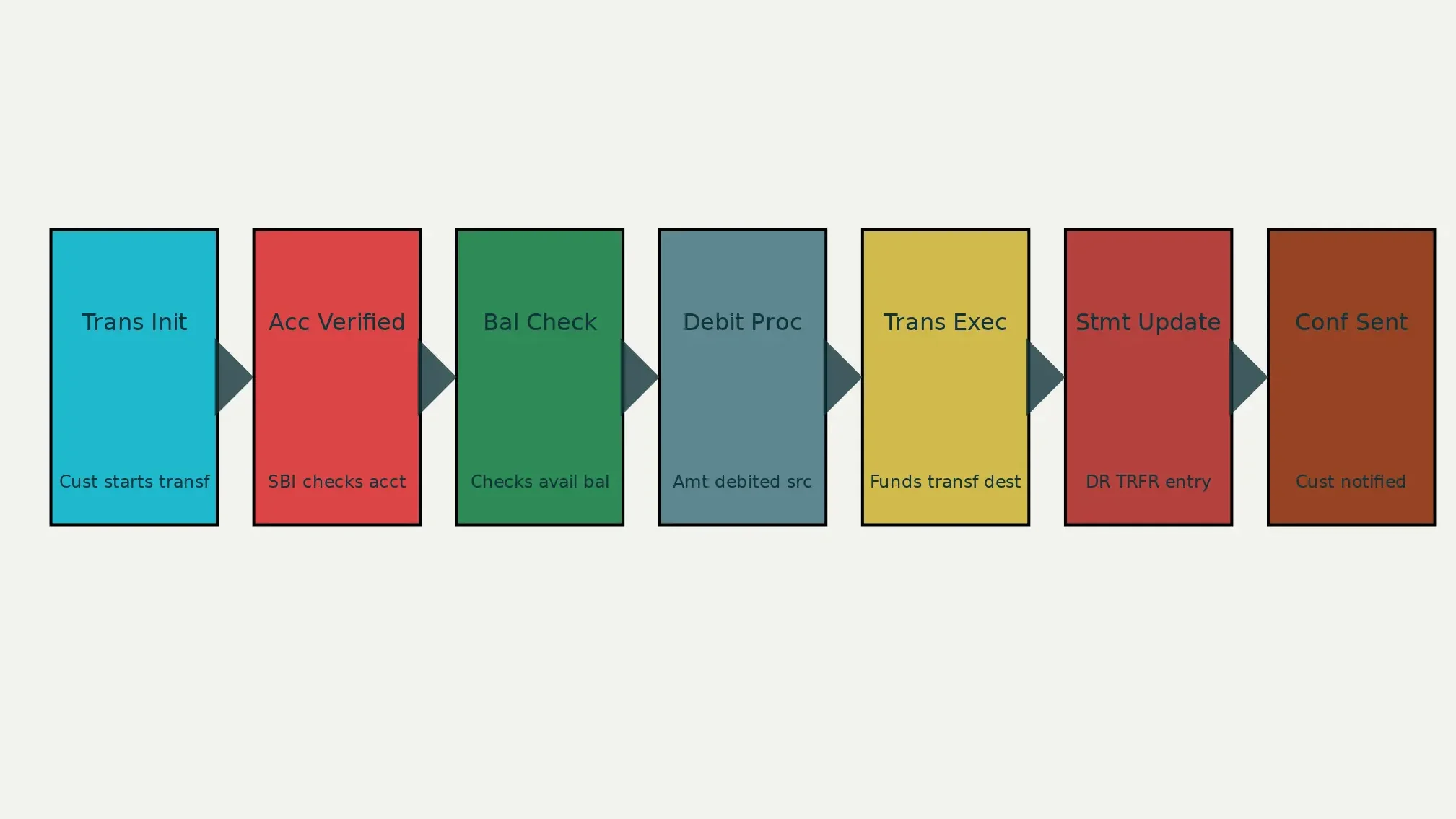 dr to trfr process