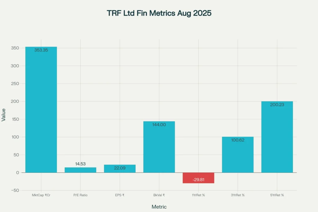how trf ltd share price doing today