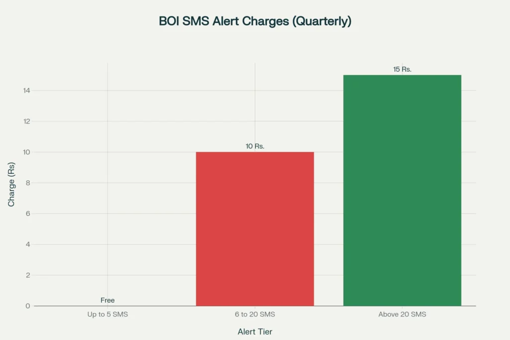 trf sms charge boi quarterly